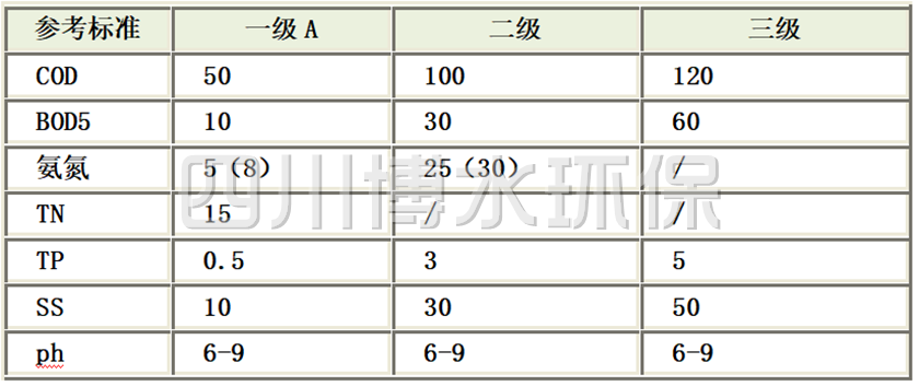 《城鎮(zhèn)污水處理廠污染物排放標準》(GB18918-2002)