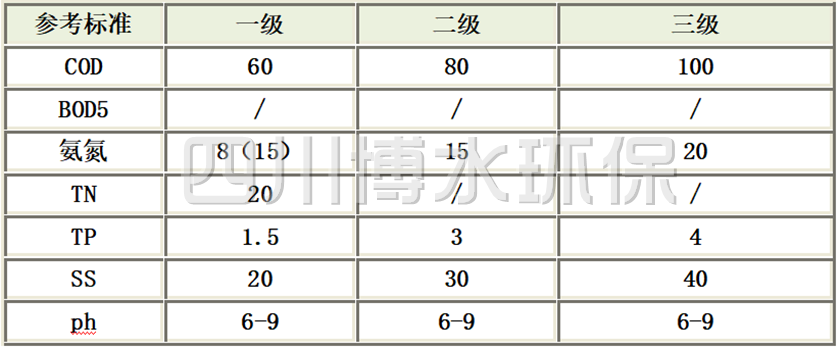 四川省農(nóng)村生活污水處理設(shè)施水污染物排放標準（DB51/2626-2019）