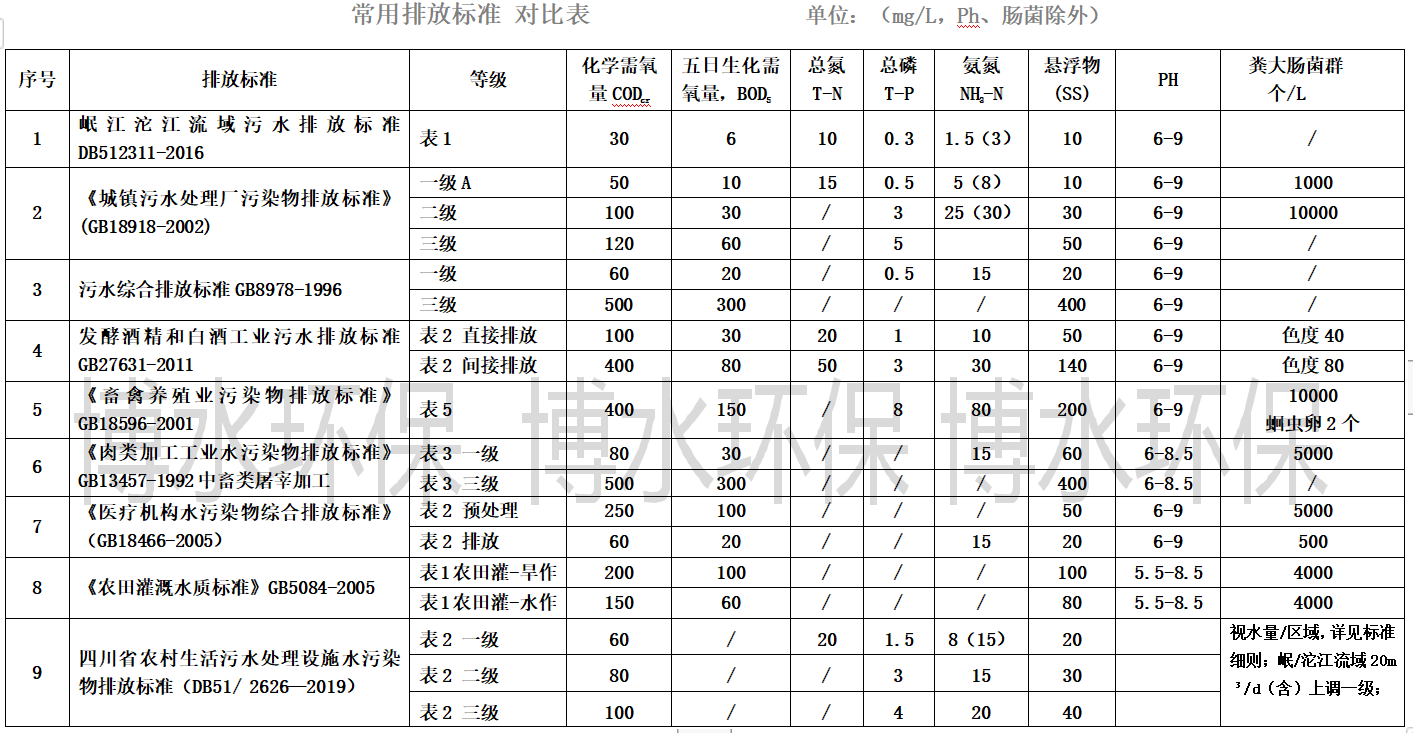 污水處理排放標(biāo)準(zhǔn)你知道幾個？